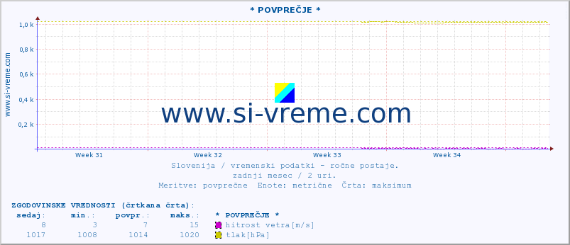 POVPREČJE :: * POVPREČJE * :: temperatura | vlaga | smer vetra | hitrost vetra | sunki vetra | tlak | padavine | temp. rosišča :: zadnji mesec / 2 uri.