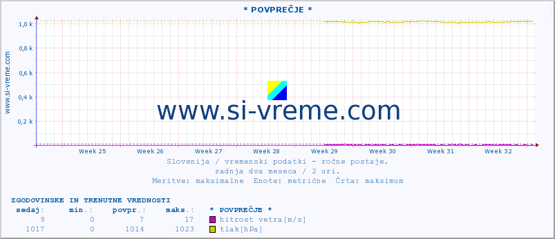 POVPREČJE :: * POVPREČJE * :: temperatura | vlaga | smer vetra | hitrost vetra | sunki vetra | tlak | padavine | temp. rosišča :: zadnja dva meseca / 2 uri.