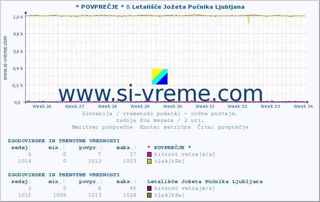 POVPREČJE :: * POVPREČJE * & Letališče Jožeta Pučnika Ljubljana :: temperatura | vlaga | smer vetra | hitrost vetra | sunki vetra | tlak | padavine | temp. rosišča :: zadnja dva meseca / 2 uri.