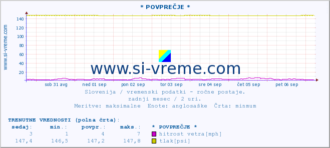 POVPREČJE :: * POVPREČJE * :: temperatura | vlaga | smer vetra | hitrost vetra | sunki vetra | tlak | padavine | temp. rosišča :: zadnji mesec / 2 uri.