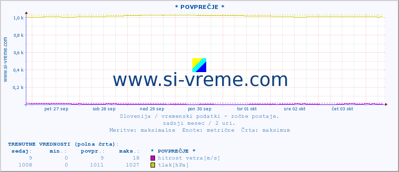 POVPREČJE :: * POVPREČJE * :: temperatura | vlaga | smer vetra | hitrost vetra | sunki vetra | tlak | padavine | temp. rosišča :: zadnji mesec / 2 uri.