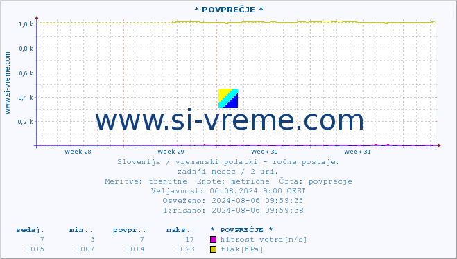 POVPREČJE :: * POVPREČJE * :: temperatura | vlaga | smer vetra | hitrost vetra | sunki vetra | tlak | padavine | temp. rosišča :: zadnji mesec / 2 uri.