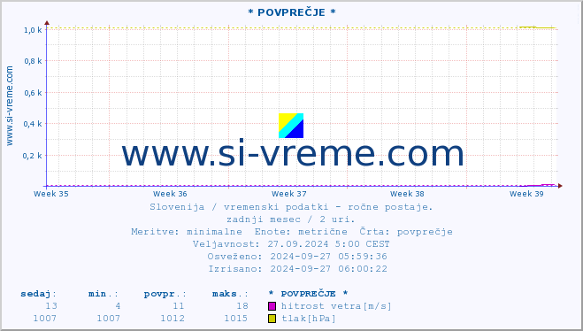 POVPREČJE :: * POVPREČJE * :: temperatura | vlaga | smer vetra | hitrost vetra | sunki vetra | tlak | padavine | temp. rosišča :: zadnji mesec / 2 uri.