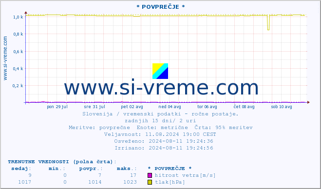 POVPREČJE :: * POVPREČJE * :: temperatura | vlaga | smer vetra | hitrost vetra | sunki vetra | tlak | padavine | temp. rosišča :: zadnji mesec / 2 uri.