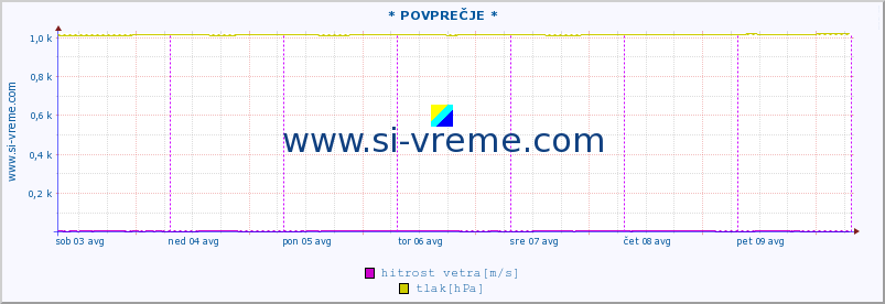 POVPREČJE :: * POVPREČJE * :: temperatura | vlaga | smer vetra | hitrost vetra | sunki vetra | tlak | padavine | temp. rosišča :: zadnji teden / 30 minut.