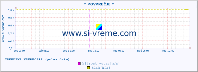 POVPREČJE :: * POVPREČJE * :: temperatura | vlaga | smer vetra | hitrost vetra | sunki vetra | tlak | padavine | temp. rosišča :: zadnji teden / 30 minut.