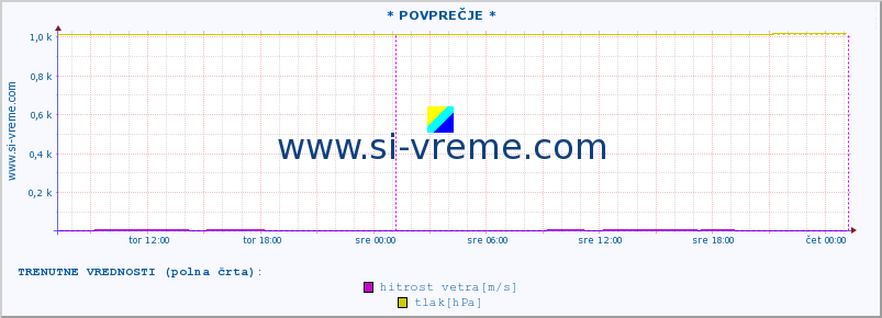 POVPREČJE :: * POVPREČJE * :: temperatura | vlaga | smer vetra | hitrost vetra | sunki vetra | tlak | padavine | temp. rosišča :: zadnji teden / 30 minut.