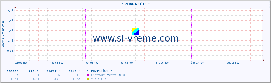 POVPREČJE :: * POVPREČJE * :: temperatura | vlaga | smer vetra | hitrost vetra | sunki vetra | tlak | padavine | temp. rosišča :: zadnji teden / 30 minut.