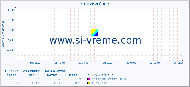 POVPREČJE :: * POVPREČJE * :: temperatura | vlaga | smer vetra | hitrost vetra | sunki vetra | tlak | padavine | temp. rosišča :: zadnji teden / 30 minut.