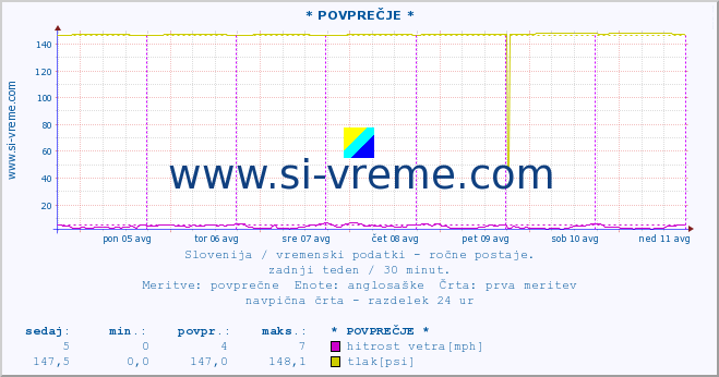 POVPREČJE :: * POVPREČJE * :: temperatura | vlaga | smer vetra | hitrost vetra | sunki vetra | tlak | padavine | temp. rosišča :: zadnji teden / 30 minut.