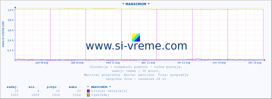 POVPREČJE :: * MAKSIMUM * :: temperatura | vlaga | smer vetra | hitrost vetra | sunki vetra | tlak | padavine | temp. rosišča :: zadnji teden / 30 minut.