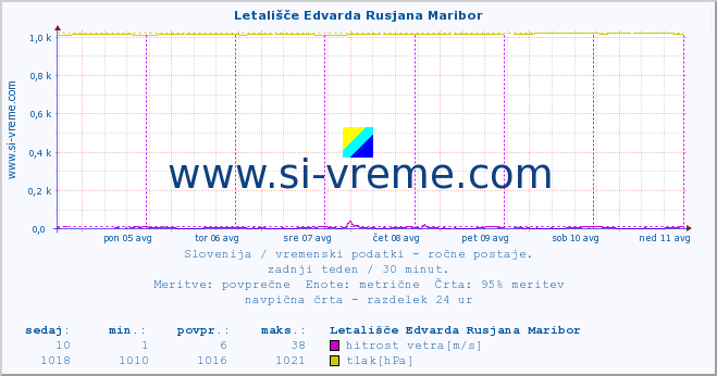 POVPREČJE :: Letališče Edvarda Rusjana Maribor :: temperatura | vlaga | smer vetra | hitrost vetra | sunki vetra | tlak | padavine | temp. rosišča :: zadnji teden / 30 minut.