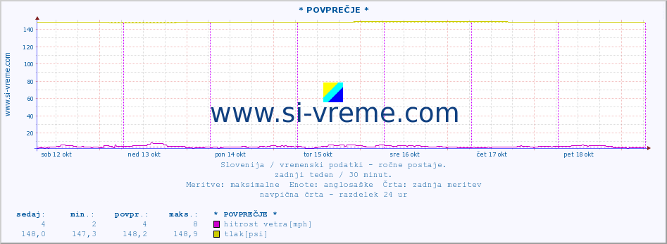 POVPREČJE :: * POVPREČJE * :: temperatura | vlaga | smer vetra | hitrost vetra | sunki vetra | tlak | padavine | temp. rosišča :: zadnji teden / 30 minut.