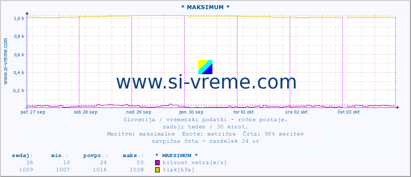 POVPREČJE :: * MAKSIMUM * :: temperatura | vlaga | smer vetra | hitrost vetra | sunki vetra | tlak | padavine | temp. rosišča :: zadnji teden / 30 minut.