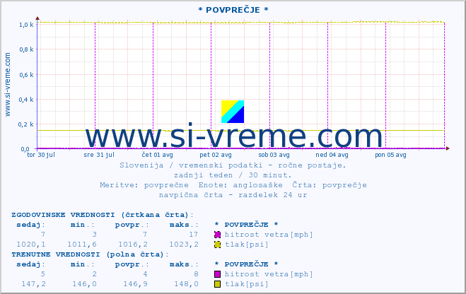 POVPREČJE :: * POVPREČJE * :: temperatura | vlaga | smer vetra | hitrost vetra | sunki vetra | tlak | padavine | temp. rosišča :: zadnji teden / 30 minut.