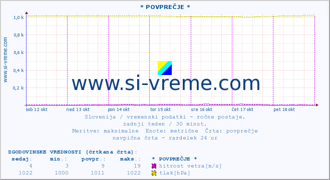 POVPREČJE :: * POVPREČJE * :: temperatura | vlaga | smer vetra | hitrost vetra | sunki vetra | tlak | padavine | temp. rosišča :: zadnji teden / 30 minut.