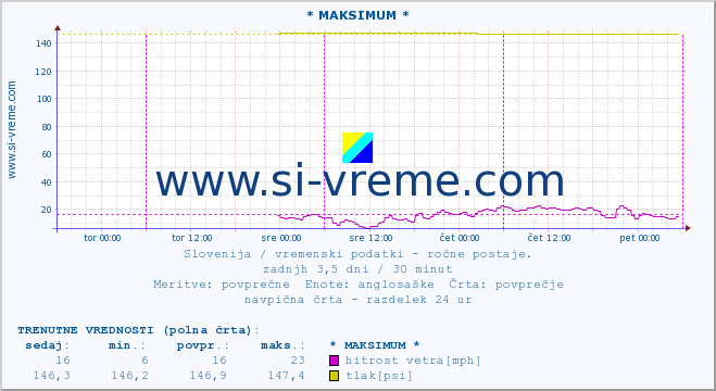 POVPREČJE :: * MAKSIMUM * :: temperatura | vlaga | smer vetra | hitrost vetra | sunki vetra | tlak | padavine | temp. rosišča :: zadnji teden / 30 minut.