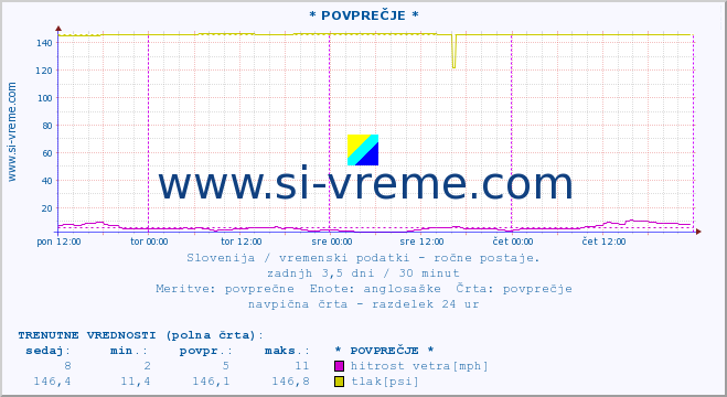 POVPREČJE :: * POVPREČJE * :: temperatura | vlaga | smer vetra | hitrost vetra | sunki vetra | tlak | padavine | temp. rosišča :: zadnji teden / 30 minut.