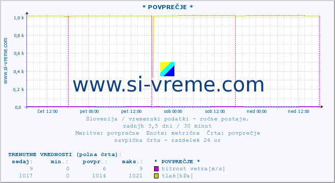 POVPREČJE :: * POVPREČJE * :: temperatura | vlaga | smer vetra | hitrost vetra | sunki vetra | tlak | padavine | temp. rosišča :: zadnji teden / 30 minut.