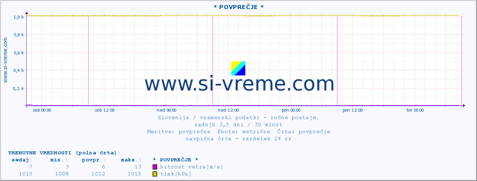 POVPREČJE :: * POVPREČJE * :: temperatura | vlaga | smer vetra | hitrost vetra | sunki vetra | tlak | padavine | temp. rosišča :: zadnji teden / 30 minut.