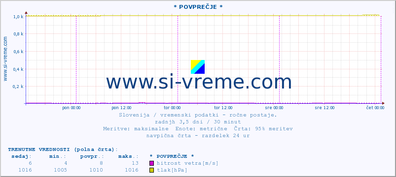 POVPREČJE :: * POVPREČJE * :: temperatura | vlaga | smer vetra | hitrost vetra | sunki vetra | tlak | padavine | temp. rosišča :: zadnji teden / 30 minut.