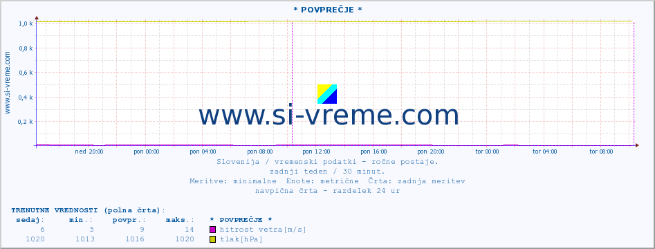 POVPREČJE :: * POVPREČJE * :: temperatura | vlaga | smer vetra | hitrost vetra | sunki vetra | tlak | padavine | temp. rosišča :: zadnji teden / 30 minut.