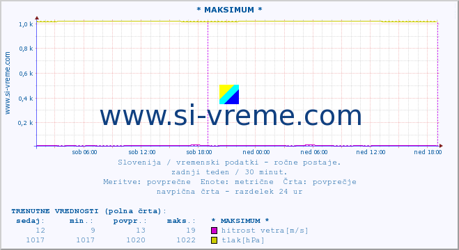 POVPREČJE :: * MAKSIMUM * :: temperatura | vlaga | smer vetra | hitrost vetra | sunki vetra | tlak | padavine | temp. rosišča :: zadnji teden / 30 minut.