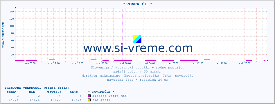 POVPREČJE :: * POVPREČJE * :: temperatura | vlaga | smer vetra | hitrost vetra | sunki vetra | tlak | padavine | temp. rosišča :: zadnji teden / 30 minut.