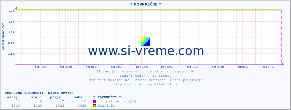 POVPREČJE :: * POVPREČJE * :: temperatura | vlaga | smer vetra | hitrost vetra | sunki vetra | tlak | padavine | temp. rosišča :: zadnji teden / 30 minut.