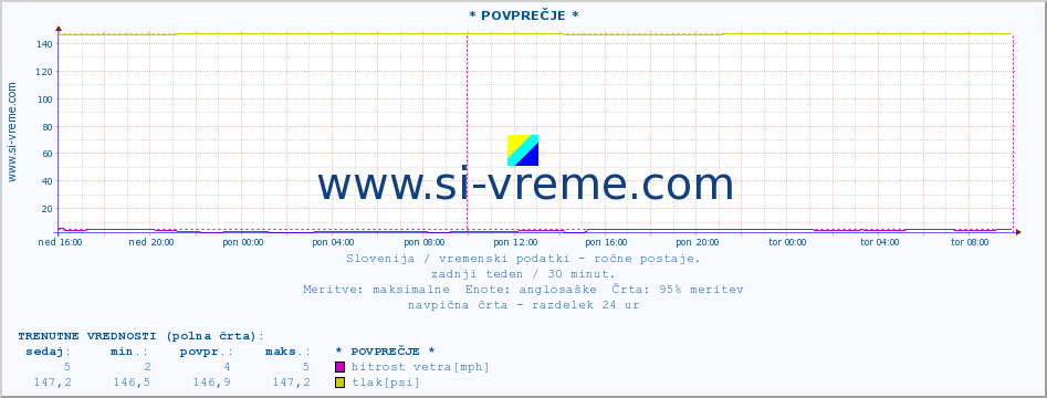 POVPREČJE :: * POVPREČJE * :: temperatura | vlaga | smer vetra | hitrost vetra | sunki vetra | tlak | padavine | temp. rosišča :: zadnji teden / 30 minut.