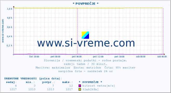 POVPREČJE :: * POVPREČJE * :: temperatura | vlaga | smer vetra | hitrost vetra | sunki vetra | tlak | padavine | temp. rosišča :: zadnji teden / 30 minut.