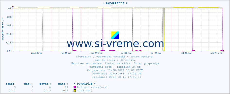 POVPREČJE :: * POVPREČJE * :: temperatura | vlaga | smer vetra | hitrost vetra | sunki vetra | tlak | padavine | temp. rosišča :: zadnji teden / 30 minut.