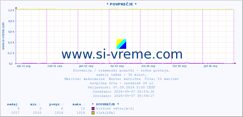 POVPREČJE :: * POVPREČJE * :: temperatura | vlaga | smer vetra | hitrost vetra | sunki vetra | tlak | padavine | temp. rosišča :: zadnji teden / 30 minut.