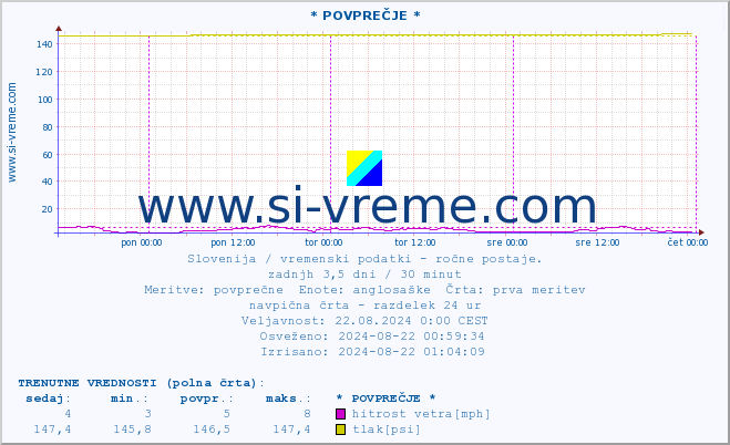 POVPREČJE :: * POVPREČJE * :: temperatura | vlaga | smer vetra | hitrost vetra | sunki vetra | tlak | padavine | temp. rosišča :: zadnji teden / 30 minut.