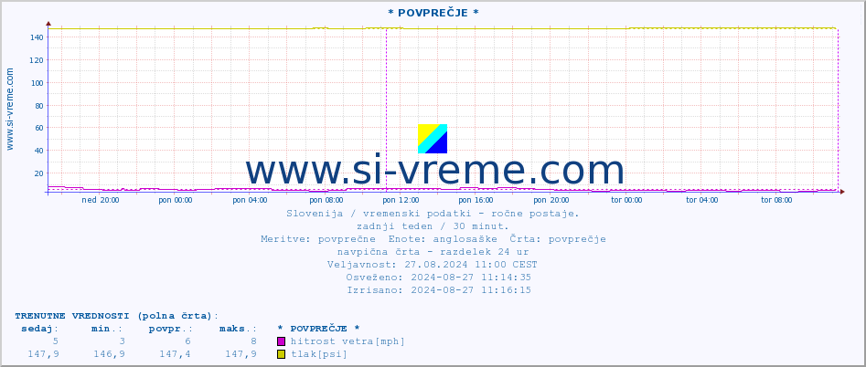 POVPREČJE :: * POVPREČJE * :: temperatura | vlaga | smer vetra | hitrost vetra | sunki vetra | tlak | padavine | temp. rosišča :: zadnji teden / 30 minut.