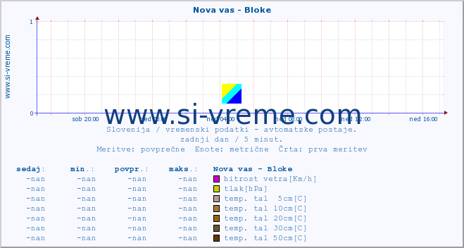 POVPREČJE :: Nova vas - Bloke :: temp. zraka | vlaga | smer vetra | hitrost vetra | sunki vetra | tlak | padavine | sonce | temp. tal  5cm | temp. tal 10cm | temp. tal 20cm | temp. tal 30cm | temp. tal 50cm :: zadnji dan / 5 minut.