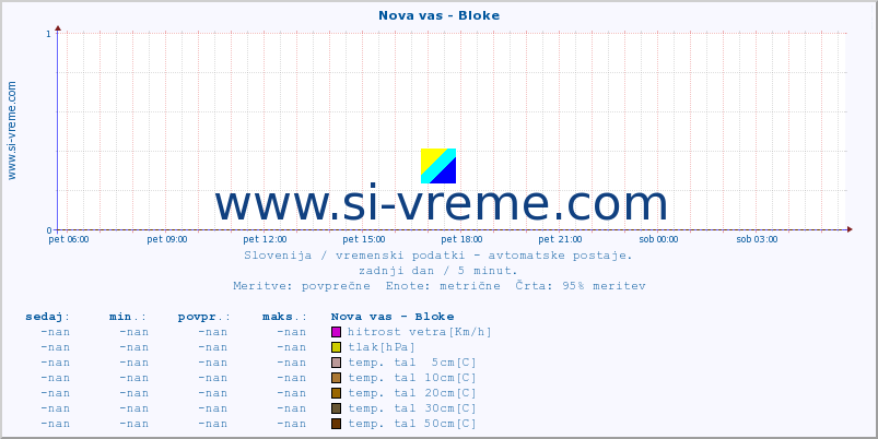 POVPREČJE :: Nova vas - Bloke :: temp. zraka | vlaga | smer vetra | hitrost vetra | sunki vetra | tlak | padavine | sonce | temp. tal  5cm | temp. tal 10cm | temp. tal 20cm | temp. tal 30cm | temp. tal 50cm :: zadnji dan / 5 minut.