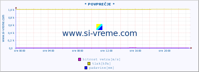 POVPREČJE :: * POVPREČJE * :: temperatura | vlaga | smer vetra | hitrost vetra | sunki vetra | tlak | padavine | temp. rosišča :: zadnji dan / 5 minut.