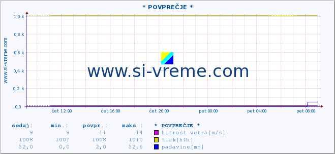 POVPREČJE :: * POVPREČJE * :: temperatura | vlaga | smer vetra | hitrost vetra | sunki vetra | tlak | padavine | temp. rosišča :: zadnji dan / 5 minut.