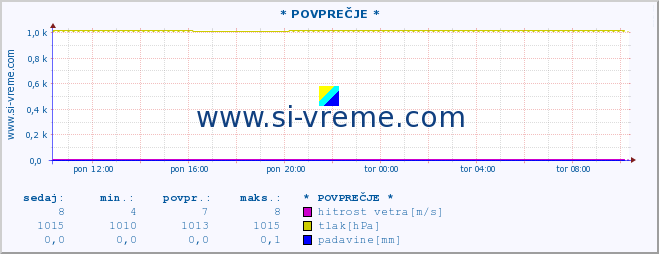 POVPREČJE :: * POVPREČJE * :: temperatura | vlaga | smer vetra | hitrost vetra | sunki vetra | tlak | padavine | temp. rosišča :: zadnji dan / 5 minut.