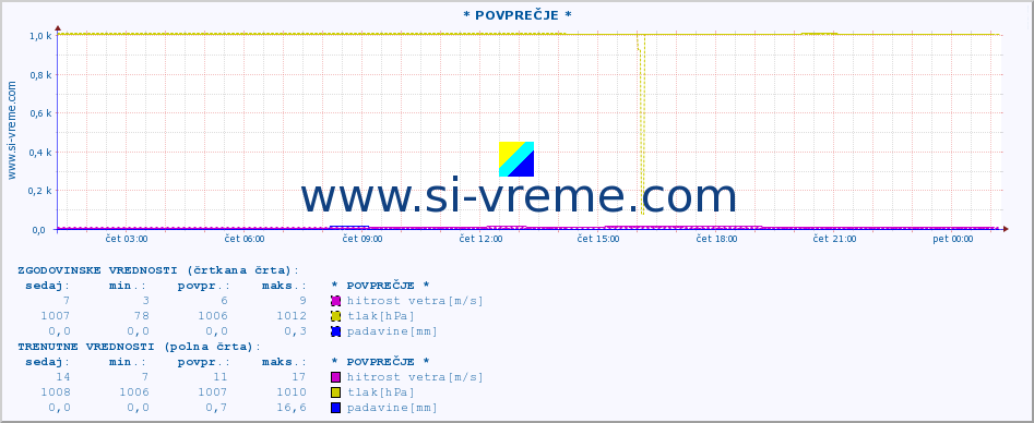 POVPREČJE :: * POVPREČJE * :: temperatura | vlaga | smer vetra | hitrost vetra | sunki vetra | tlak | padavine | temp. rosišča :: zadnji dan / 5 minut.