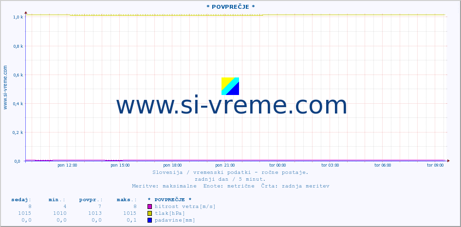 POVPREČJE :: * POVPREČJE * :: temperatura | vlaga | smer vetra | hitrost vetra | sunki vetra | tlak | padavine | temp. rosišča :: zadnji dan / 5 minut.