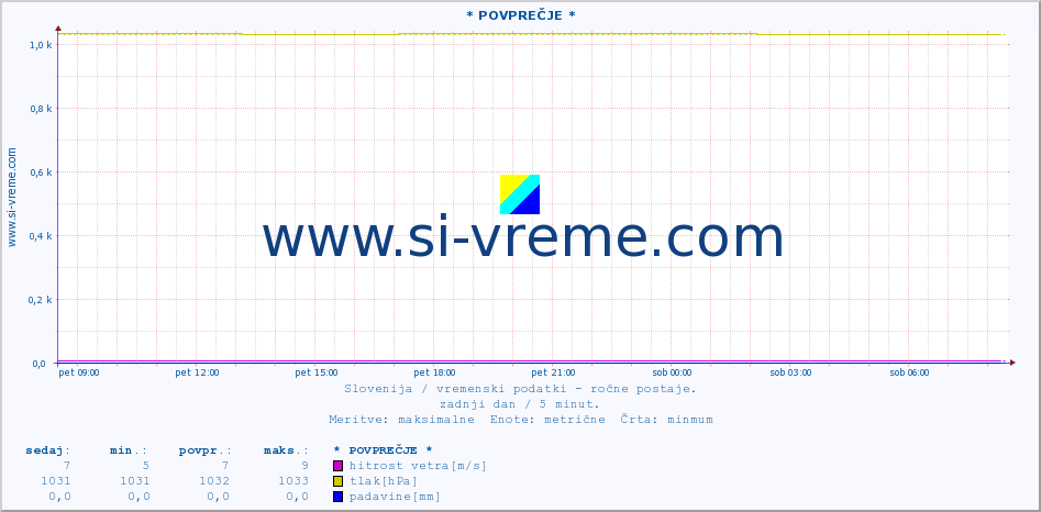 POVPREČJE :: * POVPREČJE * :: temperatura | vlaga | smer vetra | hitrost vetra | sunki vetra | tlak | padavine | temp. rosišča :: zadnji dan / 5 minut.