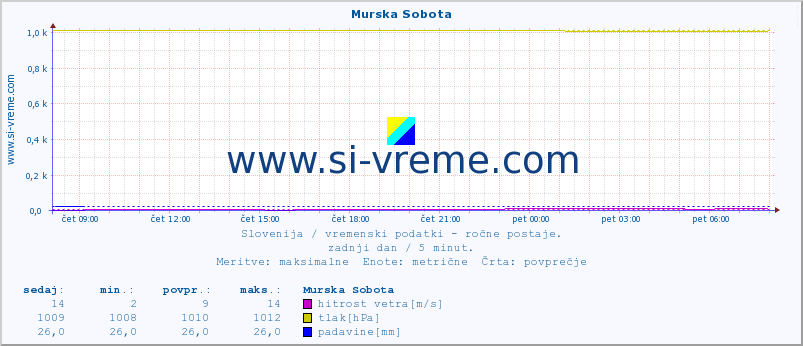 POVPREČJE :: Murska Sobota :: temperatura | vlaga | smer vetra | hitrost vetra | sunki vetra | tlak | padavine | temp. rosišča :: zadnji dan / 5 minut.