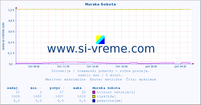 POVPREČJE :: Murska Sobota :: temperatura | vlaga | smer vetra | hitrost vetra | sunki vetra | tlak | padavine | temp. rosišča :: zadnji dan / 5 minut.