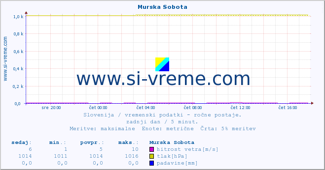 POVPREČJE :: Murska Sobota :: temperatura | vlaga | smer vetra | hitrost vetra | sunki vetra | tlak | padavine | temp. rosišča :: zadnji dan / 5 minut.