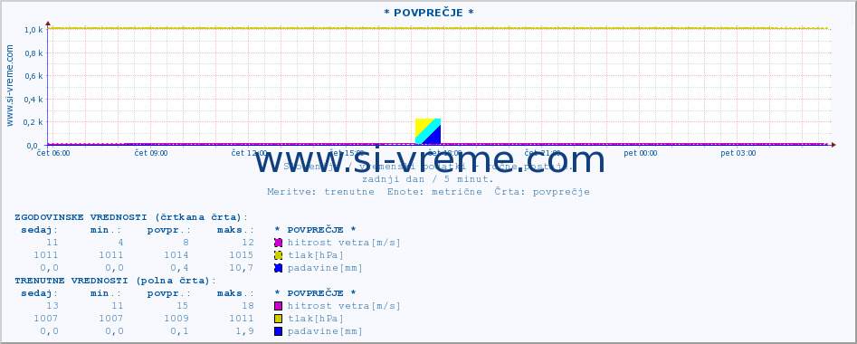 POVPREČJE :: * POVPREČJE * :: temperatura | vlaga | smer vetra | hitrost vetra | sunki vetra | tlak | padavine | temp. rosišča :: zadnji dan / 5 minut.