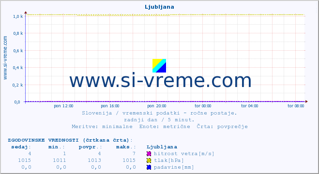 POVPREČJE :: Ljubljana :: temperatura | vlaga | smer vetra | hitrost vetra | sunki vetra | tlak | padavine | temp. rosišča :: zadnji dan / 5 minut.