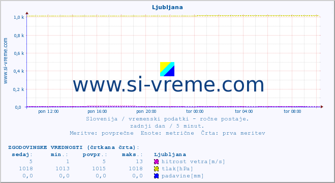 POVPREČJE :: Ljubljana :: temperatura | vlaga | smer vetra | hitrost vetra | sunki vetra | tlak | padavine | temp. rosišča :: zadnji dan / 5 minut.