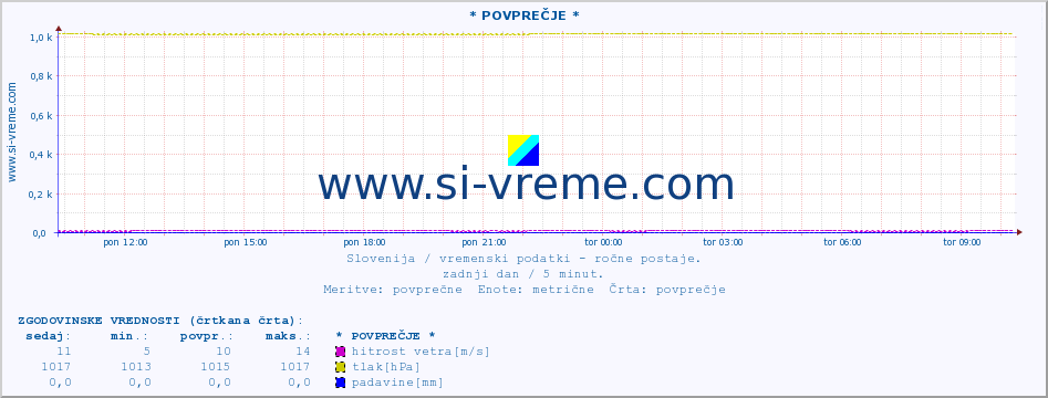 POVPREČJE :: * POVPREČJE * :: temperatura | vlaga | smer vetra | hitrost vetra | sunki vetra | tlak | padavine | temp. rosišča :: zadnji dan / 5 minut.